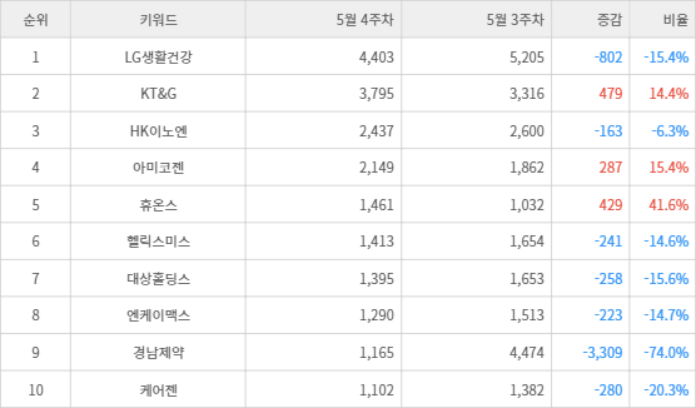 랭키파이 트렌드 지수 분석 데이터