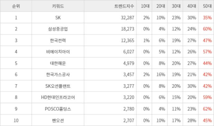 랭키파이 트렌드 지수 분석 데이터