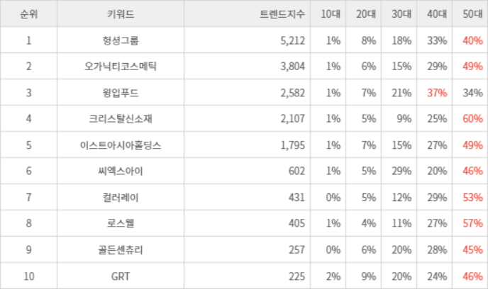 랭키파이 트렌드 지수 분석 데이터