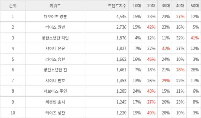 랭키파이 트렌드 지수 분석 데이터