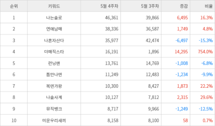 랭키파이 트렌드 지수 분석 데이터