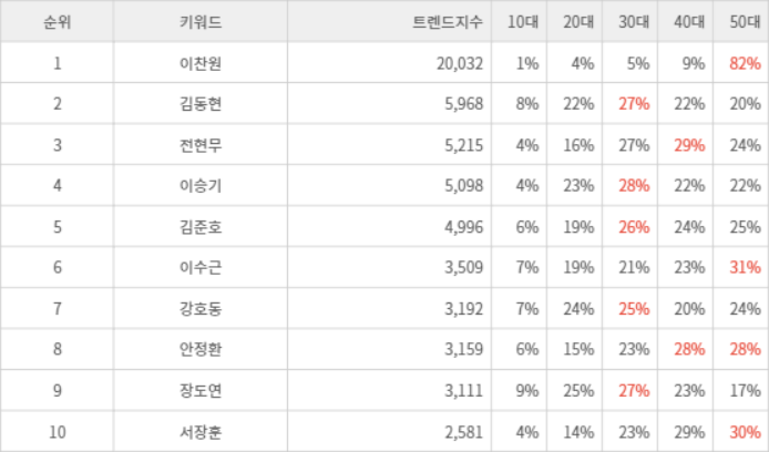 랭키파이 트렌드 지수 분석 데이터