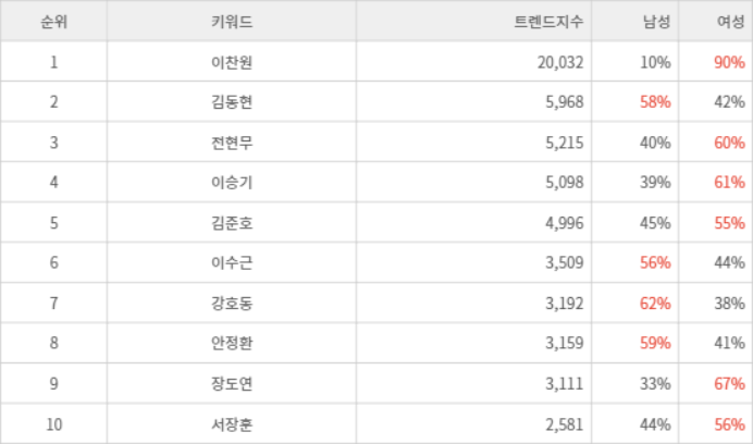 랭키파이 트렌드 지수 분석 데이터