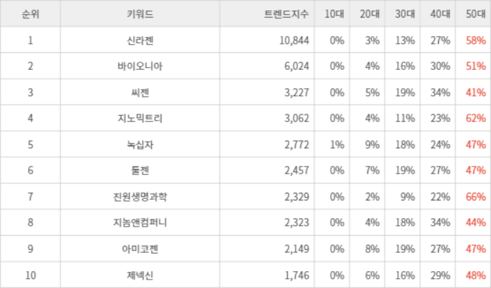 랭키파이 트렌드 지수 분석 데이터