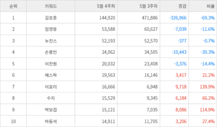 랭키파이 트렌드 지수 분석 데이터