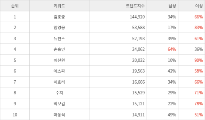 랭키파이 트렌드 지수 분석 데이터