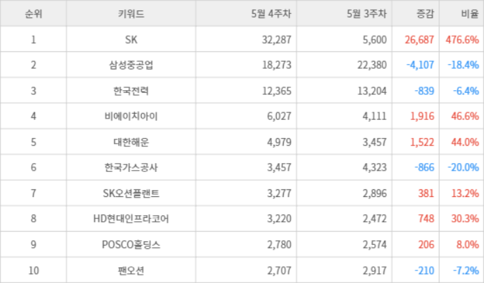 랭키파이 트렌드 지수 분석 데이터