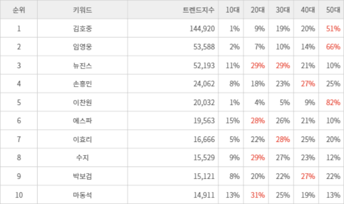 랭키파이 트렌드 지수 분석 데이터