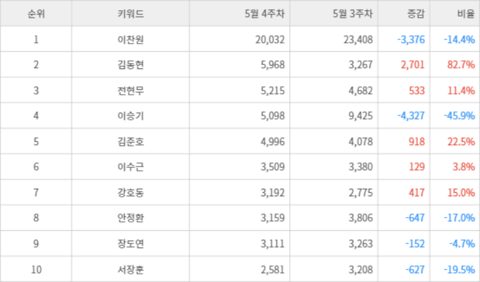 랭키파이 트렌드 지수 분석 데이터