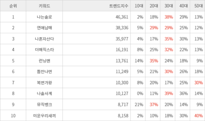 랭키파이 트렌드 지수 분석 데이터