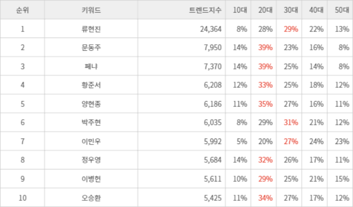 랭키파이 트렌드 지수 분석 데이터