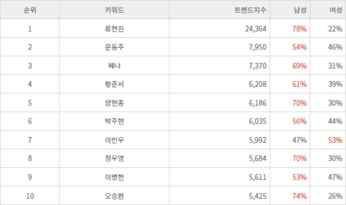 랭키파이 트렌드 지수 분석 데이터