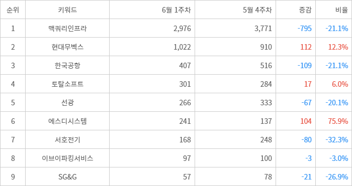 랭키파이 트렌드 지수 분석 데이터