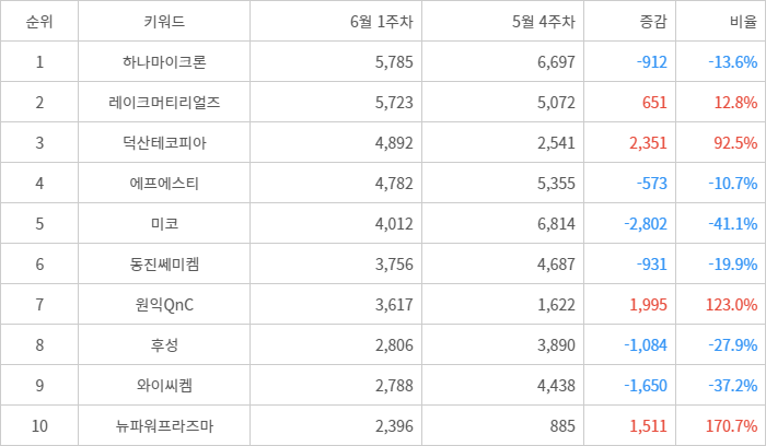 랭키파이 트렌드 지수 분석 데이터