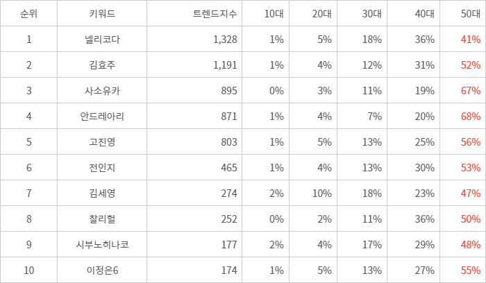 랭키파이 트렌드 지수 분석 데이터