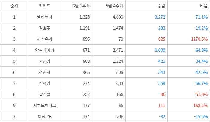 랭키파이 트렌드 지수 분석 데이터