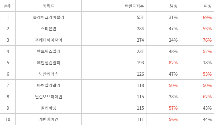 랭키파이 트렌드 지수 분석 데이터