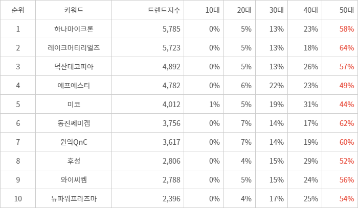 랭키파이 트렌드 지수 분석 데이터