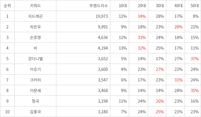 랭키파이 트렌드 지수 분석 데이터