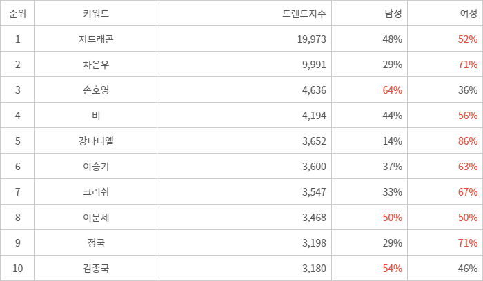 랭키파이 트렌드 지수 분석 데이터