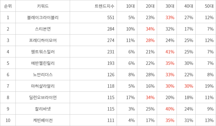 랭키파이 트렌드 지수 분석 데이터