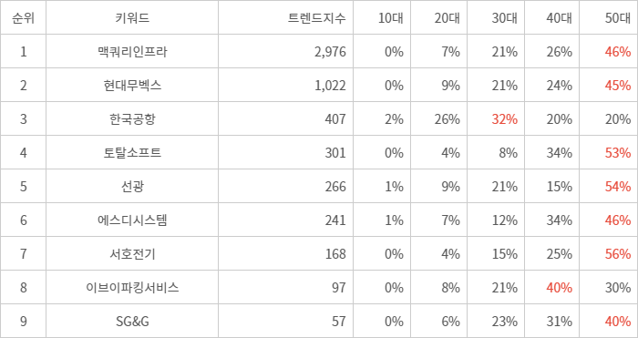 랭키파이 트렌드 지수 분석 데이터