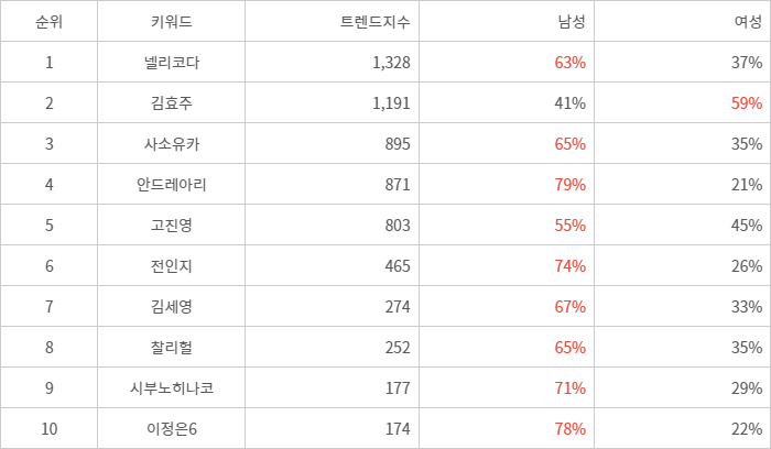 랭키파이 트렌드 지수 분석 데이터