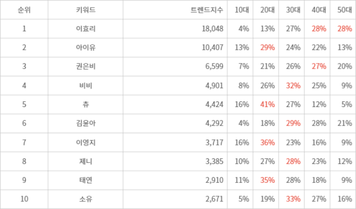 랭키파이 트렌드 지수 분석 데이터