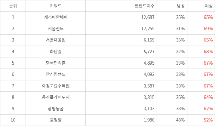 랭키파이 트렌드 지수 분석 데이터