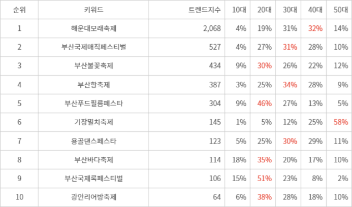 랭키파이 트렌드 지수 분석 데이터