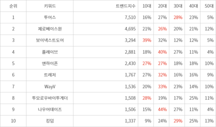 랭키파이 트렌드 지수 분석 데이터