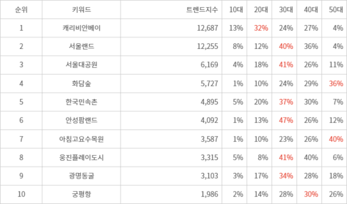 랭키파이 트렌드 지수 분석 데이터