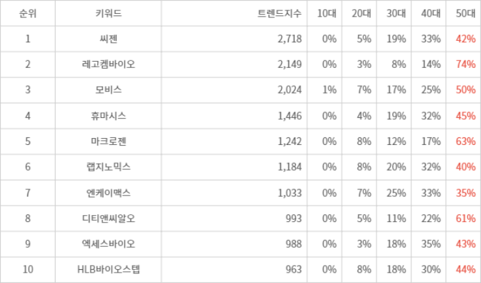 랭키파이 트렌드 지수 분석 데이터