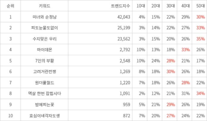 랭키파이 트렌드 지수 분석 데이터