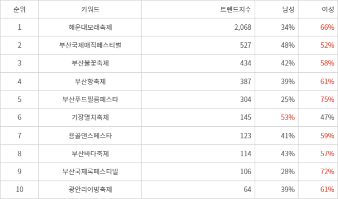 랭키파이 트렌드 지수 분석 데이터