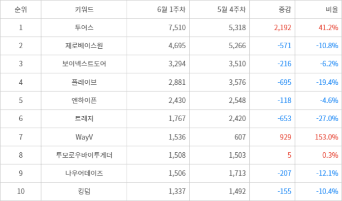 랭키파이 트렌드 지수 분석 데이터