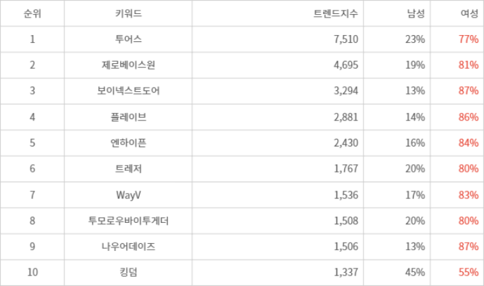 랭키파이 트렌드 지수 분석 데이터