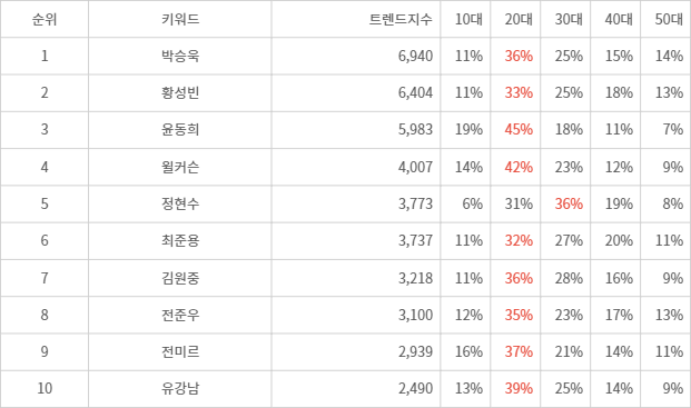 랭키파이 트렌드 지수 분석 데이터