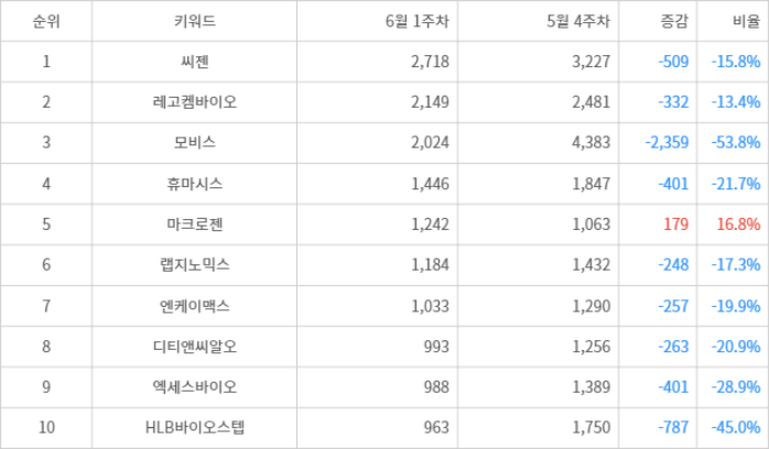 랭키파이 트렌드 지수 분석 데이터