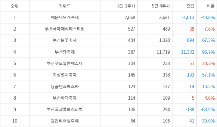 랭키파이 트렌드 지수 분석 데이터