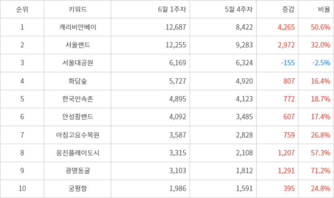 랭키파이 트렌드 지수 분석 데이터