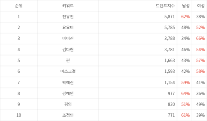 랭키파이 트렌드 지수 분석 데이터