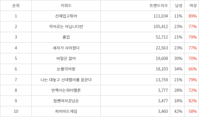 랭키파이 트렌드 지수 분석 데이터