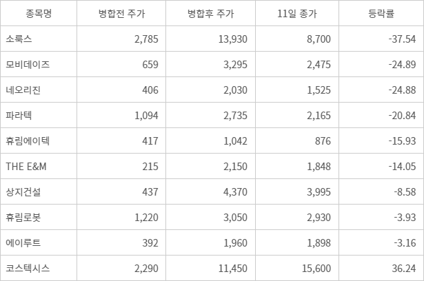 주식병합 기업 주가 변동률