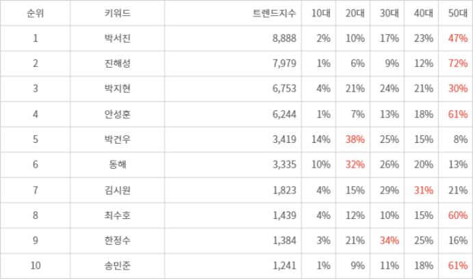 랭키파이 트렌드 지수 분석 데이터