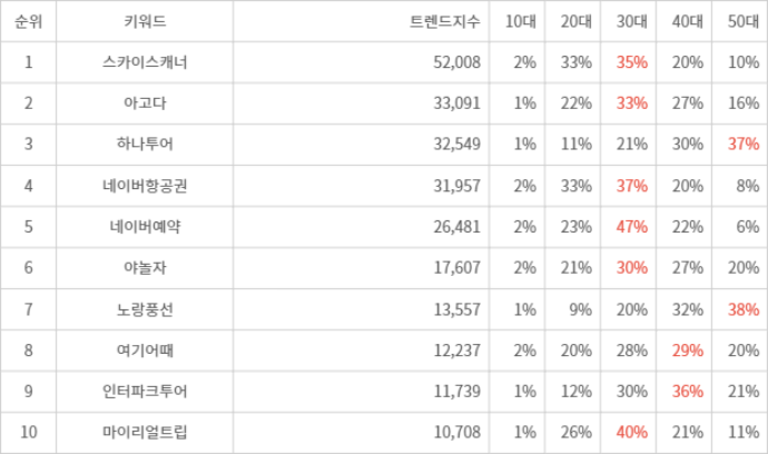 랭키파이 트렌드 지수 분석 데이터