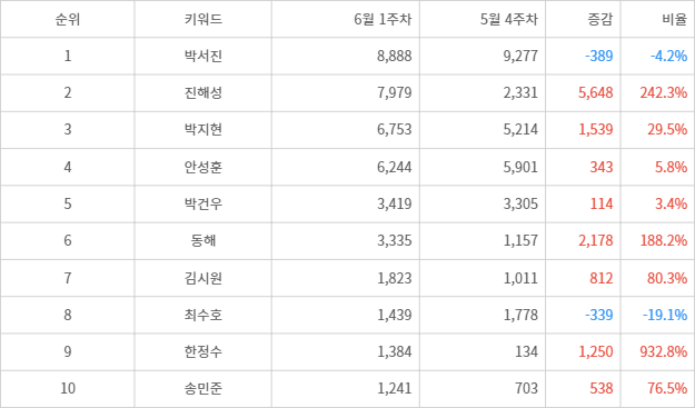 랭키파이 트렌드 지수 분석 데이터