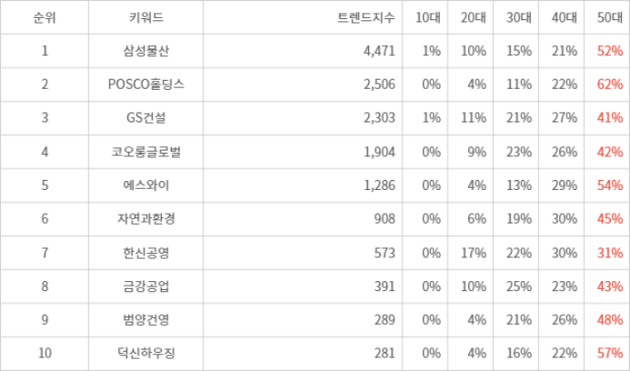 랭키파이 트렌드 지수 분석 데이터