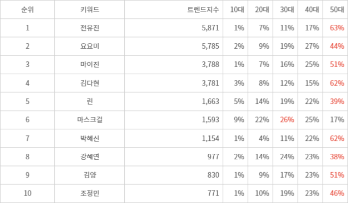 랭키파이 트렌드 지수 분석 데이터