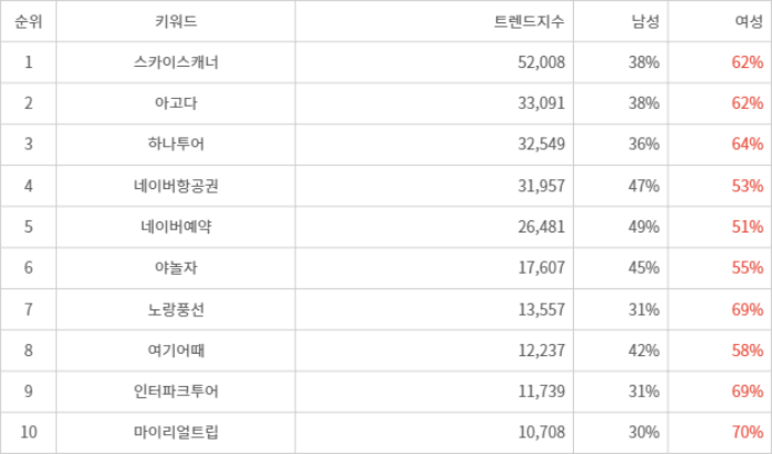 랭키파이 트렌드 지수 분석 데이터